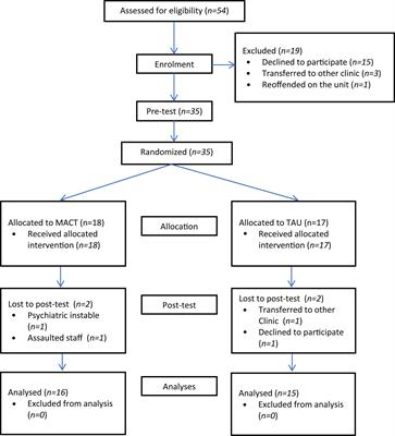 Musical Attention Control Training for Psychotic Psychiatric Patients: An Experimental Pilot Study in a Forensic Psychiatric Hospital